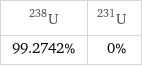 U-238 | U-231 99.2742% | 0%