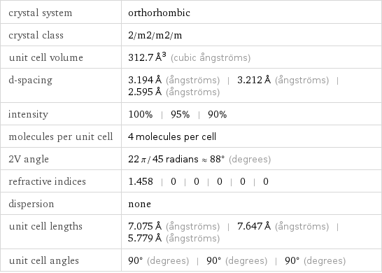 crystal system | orthorhombic crystal class | 2/m2/m2/m unit cell volume | 312.7 Å^3 (cubic ångströms) d-spacing | 3.194 Å (ångströms) | 3.212 Å (ångströms) | 2.595 Å (ångströms) intensity | 100% | 95% | 90% molecules per unit cell | 4 molecules per cell 2V angle | 22 π/45 radians≈88° (degrees) refractive indices | 1.458 | 0 | 0 | 0 | 0 | 0 dispersion | none unit cell lengths | 7.075 Å (ångströms) | 7.647 Å (ångströms) | 5.779 Å (ångströms) unit cell angles | 90° (degrees) | 90° (degrees) | 90° (degrees)