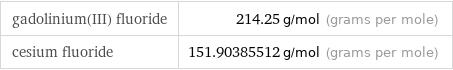 gadolinium(III) fluoride | 214.25 g/mol (grams per mole) cesium fluoride | 151.90385512 g/mol (grams per mole)