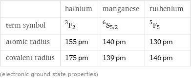  | hafnium | manganese | ruthenium term symbol | ^3F_2 | ^6S_(5/2) | ^5F_5 atomic radius | 155 pm | 140 pm | 130 pm covalent radius | 175 pm | 139 pm | 146 pm (electronic ground state properties)