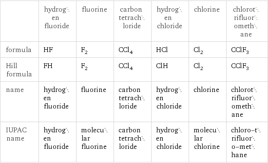  | hydrogen fluoride | fluorine | carbon tetrachloride | hydrogen chloride | chlorine | chlorotrifluoromethane formula | HF | F_2 | CCl_4 | HCl | Cl_2 | CClF_3 Hill formula | FH | F_2 | CCl_4 | ClH | Cl_2 | CClF_3 name | hydrogen fluoride | fluorine | carbon tetrachloride | hydrogen chloride | chlorine | chlorotrifluoromethane IUPAC name | hydrogen fluoride | molecular fluorine | carbon tetrachloride | hydrogen chloride | molecular chlorine | chloro-trifluoro-methane