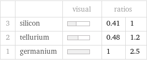  | | visual | ratios |  3 | silicon | | 0.41 | 1 2 | tellurium | | 0.48 | 1.2 1 | germanium | | 1 | 2.5