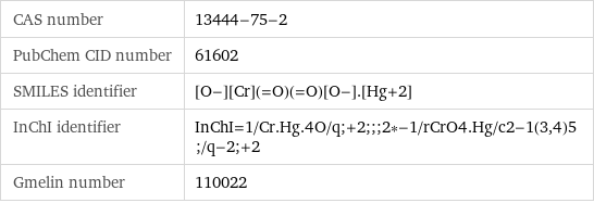 CAS number | 13444-75-2 PubChem CID number | 61602 SMILES identifier | [O-][Cr](=O)(=O)[O-].[Hg+2] InChI identifier | InChI=1/Cr.Hg.4O/q;+2;;;2*-1/rCrO4.Hg/c2-1(3, 4)5;/q-2;+2 Gmelin number | 110022