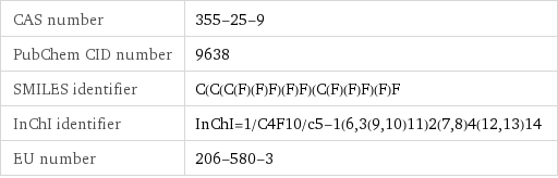 CAS number | 355-25-9 PubChem CID number | 9638 SMILES identifier | C(C(C(F)(F)F)(F)F)(C(F)(F)F)(F)F InChI identifier | InChI=1/C4F10/c5-1(6, 3(9, 10)11)2(7, 8)4(12, 13)14 EU number | 206-580-3