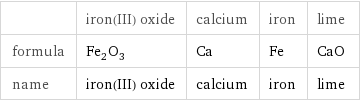  | iron(III) oxide | calcium | iron | lime formula | Fe_2O_3 | Ca | Fe | CaO name | iron(III) oxide | calcium | iron | lime