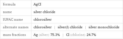 formula | AgCl name | silver chloride IUPAC name | chlorosilver alternate names | chlorosilver | silver(I) chloride | silver monochloride mass fractions | Ag (silver) 75.3% | Cl (chlorine) 24.7%