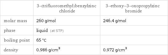  | 3-(trifluoromethyl)benzylzinc chloride | 3-ethoxy-3-oxopropylzinc bromide molar mass | 260 g/mol | 246.4 g/mol phase | liquid (at STP) |  boiling point | 65 °C |  density | 0.986 g/cm^3 | 0.972 g/cm^3