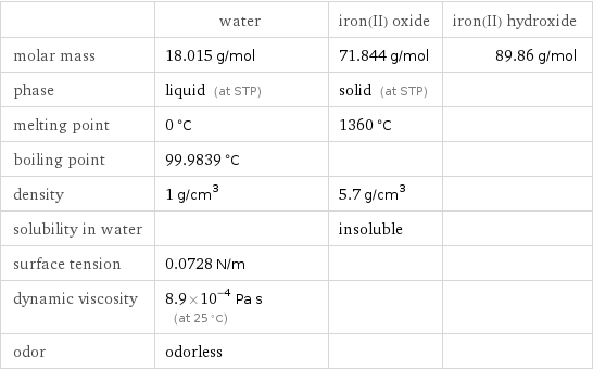  | water | iron(II) oxide | iron(II) hydroxide molar mass | 18.015 g/mol | 71.844 g/mol | 89.86 g/mol phase | liquid (at STP) | solid (at STP) |  melting point | 0 °C | 1360 °C |  boiling point | 99.9839 °C | |  density | 1 g/cm^3 | 5.7 g/cm^3 |  solubility in water | | insoluble |  surface tension | 0.0728 N/m | |  dynamic viscosity | 8.9×10^-4 Pa s (at 25 °C) | |  odor | odorless | | 