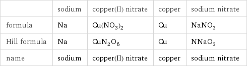  | sodium | copper(II) nitrate | copper | sodium nitrate formula | Na | Cu(NO_3)_2 | Cu | NaNO_3 Hill formula | Na | CuN_2O_6 | Cu | NNaO_3 name | sodium | copper(II) nitrate | copper | sodium nitrate