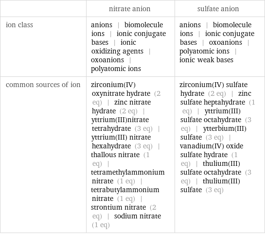  | nitrate anion | sulfate anion ion class | anions | biomolecule ions | ionic conjugate bases | ionic oxidizing agents | oxoanions | polyatomic ions | anions | biomolecule ions | ionic conjugate bases | oxoanions | polyatomic ions | ionic weak bases common sources of ion | zirconium(IV) oxynitrate hydrate (2 eq) | zinc nitrate hydrate (2 eq) | yttrium(III)nitrate tetrahydrate (3 eq) | yttrium(III) nitrate hexahydrate (3 eq) | thallous nitrate (1 eq) | tetramethylammonium nitrate (1 eq) | tetrabutylammonium nitrate (1 eq) | strontium nitrate (2 eq) | sodium nitrate (1 eq) | zirconium(IV) sulfate hydrate (2 eq) | zinc sulfate heptahydrate (1 eq) | yttrium(III) sulfate octahydrate (3 eq) | ytterbium(III) sulfate (3 eq) | vanadium(IV) oxide sulfate hydrate (1 eq) | thulium(III) sulfate octahydrate (3 eq) | thulium(III) sulfate (3 eq)