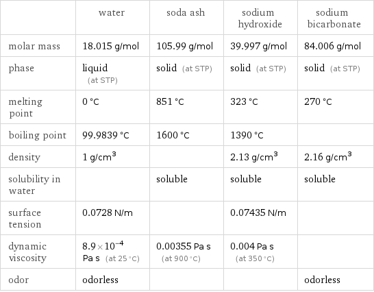  | water | soda ash | sodium hydroxide | sodium bicarbonate molar mass | 18.015 g/mol | 105.99 g/mol | 39.997 g/mol | 84.006 g/mol phase | liquid (at STP) | solid (at STP) | solid (at STP) | solid (at STP) melting point | 0 °C | 851 °C | 323 °C | 270 °C boiling point | 99.9839 °C | 1600 °C | 1390 °C |  density | 1 g/cm^3 | | 2.13 g/cm^3 | 2.16 g/cm^3 solubility in water | | soluble | soluble | soluble surface tension | 0.0728 N/m | | 0.07435 N/m |  dynamic viscosity | 8.9×10^-4 Pa s (at 25 °C) | 0.00355 Pa s (at 900 °C) | 0.004 Pa s (at 350 °C) |  odor | odorless | | | odorless