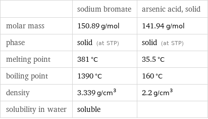  | sodium bromate | arsenic acid, solid molar mass | 150.89 g/mol | 141.94 g/mol phase | solid (at STP) | solid (at STP) melting point | 381 °C | 35.5 °C boiling point | 1390 °C | 160 °C density | 3.339 g/cm^3 | 2.2 g/cm^3 solubility in water | soluble | 