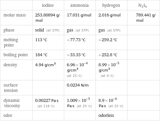  | iodine | ammonia | hydrogen | N2I6 molar mass | 253.80894 g/mol | 17.031 g/mol | 2.016 g/mol | 789.441 g/mol phase | solid (at STP) | gas (at STP) | gas (at STP) |  melting point | 113 °C | -77.73 °C | -259.2 °C |  boiling point | 184 °C | -33.33 °C | -252.8 °C |  density | 4.94 g/cm^3 | 6.96×10^-4 g/cm^3 (at 25 °C) | 8.99×10^-5 g/cm^3 (at 0 °C) |  surface tension | | 0.0234 N/m | |  dynamic viscosity | 0.00227 Pa s (at 116 °C) | 1.009×10^-5 Pa s (at 25 °C) | 8.9×10^-6 Pa s (at 25 °C) |  odor | | | odorless | 