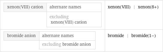 xenon(VIII) cation | alternate names  | excluding xenon(VIII) cation | xenon(VIII) | xenon(8+) bromide anion | alternate names  | excluding bromide anion | bromide | bromide(1-)