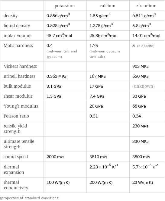  | potassium | calcium | zirconium density | 0.856 g/cm^3 | 1.55 g/cm^3 | 6.511 g/cm^3 liquid density | 0.828 g/cm^3 | 1.378 g/cm^3 | 5.8 g/cm^3 molar volume | 45.7 cm^3/mol | 25.86 cm^3/mol | 14.01 cm^3/mol Mohs hardness | 0.4 (between talc and gypsum) | 1.75 (between gypsum and talc) | 5 (≈ apatite) Vickers hardness | | | 903 MPa Brinell hardness | 0.363 MPa | 167 MPa | 650 MPa bulk modulus | 3.1 GPa | 17 GPa | (unknown) shear modulus | 1.3 GPa | 7.4 GPa | 33 GPa Young's modulus | | 20 GPa | 68 GPa Poisson ratio | | 0.31 | 0.34 tensile yield strength | | | 230 MPa ultimate tensile strength | | | 330 MPa sound speed | 2000 m/s | 3810 m/s | 3800 m/s thermal expansion | | 2.23×10^-5 K^(-1) | 5.7×10^-6 K^(-1) thermal conductivity | 100 W/(m K) | 200 W/(m K) | 23 W/(m K) (properties at standard conditions)