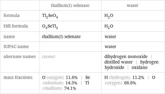  | thallium(I) selenate | water formula | Tl_2SeO_4 | H_2O Hill formula | O_4SeTl_2 | H_2O name | thallium(I) selenate | water IUPAC name | | water alternate names | (none) | dihydrogen monoxide | distilled water | hydrogen hydroxide | oxidane mass fractions | O (oxygen) 11.6% | Se (selenium) 14.3% | Tl (thallium) 74.1% | H (hydrogen) 11.2% | O (oxygen) 88.8%
