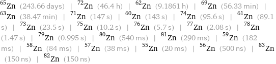 Zn-65 (243.66 days) | Zn-72 (46.4 h) | Zn-62 (9.1861 h) | Zn-69 (56.33 min) | Zn-63 (38.47 min) | Zn-71 (147 s) | Zn-60 (143 s) | Zn-74 (95.6 s) | Zn-61 (89.1 s) | Zn-73 (23.5 s) | Zn-75 (10.2 s) | Zn-76 (5.7 s) | Zn-77 (2.08 s) | Zn-78 (1.47 s) | Zn-79 (0.995 s) | Zn-80 (540 ms) | Zn-81 (290 ms) | Zn-59 (182 ms) | Zn-58 (84 ms) | Zn-57 (38 ms) | Zn-55 (20 ms) | Zn-56 (500 ns) | Zn-83 (150 ns) | Zn-82 (150 ns)