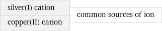 silver(I) cation copper(II) cation | common sources of ion