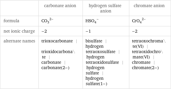  | carbonate anion | hydrogen sulfate anion | chromate anion formula | (CO_3)^(2-) | (HSO_4)^- | (CrO_4)^(2-) net ionic charge | -2 | -1 | -2 alternate names | trioxocarbonate | trioxidocarbonate | carbonate | carbonate(2-) | bisulfate | hydrogen tetraoxosulfate | hydrogen tetraoxidosulfate | hydrogen sulfate | hydrogen sulfate(1-) | tetraoxochromate(VI) | tetraoxidochromate(VI) | chromate | chromate(2-)