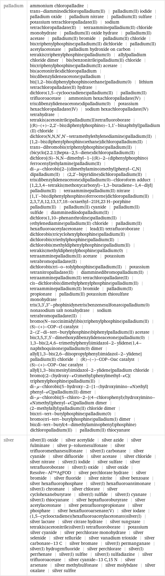 palladium | ammonium chloropalladite | trans-diamminedichloropalladium(II) | palladium(II) iodide | palladium oxide | palladium nitrate | palladium(II) sulfate | potassium tetrachloropalladate(II) | sodium tetrachloropalladate(II) | tetraamminepalladium(II) chloride monohydrate | palladium(II) oxide hydrate | palladium(II) acetate | palladium(II) bromide | palladium(II) chloride | bis(triphenylphosphine)palladium(II) dichloride | palladium(II) acetylacetonate | palladium hydroxide on carbon | tetrakis(triphenylphosphine)palladium(0) | allylpalladium chloride dimer | bis(benzonitrile)palladium(II) chloride | bis(triphenylphosphine)palladium(II) acetate | bis(acetonitrile)dichloropalladium | bis(dibenzylideneacetone)palladium | bis[1, 2-bis(diphenylphosphino)ethane]palladium(0) | lithium tetrachloropalladate(II) hydrate | dichloro(1, 5-cyclooctadiene)palladium(II) | palladium(II) trifluoroacetate | ammonium hexachloropalladate(IV) | tris(dibenzylideneacetone)dipalladium(0) | potassium hexachloropalladate(IV) | sodium hexachloropalladate(IV) tetrahydrate | tetrakis(acetonitrile)palladium(II)tetrafluoroborate | [(R)-(+)-2, 2'-bis(diphenylphosphino)-1, 1'-binaphthyl]palladium(II) chloride | dichloro(N, N, N', N'-tetramethylethylenediamine)palladium(II) | [1, 2-bis(diphenylphosphino)ethane]dichloropalladium(II) | trans-dibromobis(triphenylphosphine)palladium(II) | (bicyclo[2.2.1]hepta-2, 5-diene)dichloropalladium(II) | dichloro[(S)-N, N-dimethyl-1-[(R)-2-(diphenylphosphino)ferrocenyl]ethylamine]palladium(II) | di-μ-chlorobis[2-[(dimethylamino)methyl]phenyl-C, N]dipalladium(II) | (2, 2'-bipyridine)dichloropalladium(II) | tris(dibenzylideneacetone)dipalladium(0)-chloroform adduct | [1, 2, 3, 4-tetrakis(methoxycarbonyl)-1, 3-butadiene-1, 4-diyl]palladium(II) | tetraamminepalladium(II) nitrate | [1, 1'-bis(diphenylphosphino)ferrocene]dichloropalladium(II) | 2, 3, 7, 8, 12, 13, 17, 18-octaethyl-21H, 23 H-porphine palladium(II) | palladium(II) cyanide | palladium(II) sulfide | diamminediiodopalladium(II) | dichloro(1, 10-phenanthroline)palladium(II) | (ethylenediamine)palladium(II) chloride | palladium(II) hexafluoroacetylacetonate | lead(II) tetrafluoroborate | dichlorobis(tricyclohexylphosphine)palladium(II) | dichlorobis(triethylphosphine)palladium(II) | dichlorobis(methyldiphenylphosphine)palladium(II) | tetrakis(methyldiphenylphosphine)palladium(0) | tetraamminepalladium(II) acetate | potassium tetrabromopalladate(II) | dichlorobis(tri-o-tolylphosphine)palladium(II) | potassium tetranitropalladate(II) | diamminedibromopalladium(II) | tetraamminepalladium(II) tetrachloropalladate(II) | cis-dichlorobis(dimethylphenylphosphine)palladium(II) | tetraamminepalladium(II) bromide | palladium(II) propionate | palladium(II) potassium thiosulfate monohydrate | tris(3, 3', 3''-phophinidynetris(benzenesulfonato)palladium(0) nonasodium salt nonahydrate | sodium tetrabromopalladate(II) | bromo(N-succinimidyl)bis(triphenylphosphine)palladium(II) | (S)-(+)-COP-cl catalyst | 2-(2'-di-tert-butylphosphine)biphenylpalladium(II) acetate | bis(3, 5, 3', 5'-dimethoxydibenzylideneacetone)palladium(0) | 1, 3-bis(2, 4, 6-trimethylphenyl)imidazol-2-ylidene(1, 4-naphthoquinone)palladium(0) dimer | allyl[1, 3-bis(2, 6-diisopropylphenyl)imidazol-2-ylidene]palladium(II) chloride | (R)-(-)-COP-Oac catalyst | (S)-(+)-COP-Oac catalyst | allyl[1, 3-bis(mesityl)imidazol-2-ylidene]palladium chloride | bromo[(2-(hydroxy-κO)methyl)phenylmethyl-κC](triphenylphosphine)palladium(II) | di-μ-chlorobis[5-hydroxy-2-[1-(hydroxyimino-κN)ethyl]phenyl-κC]palladium(II) dimer | di-μ-chlorobis[5-chloro-2-[(4-chlorophenyl)(hydroxyimino-κN)methyl]phenyl-κC]palladium dimer | (2-methylallyl)palladium(II) chloride dimer | bis(tri-tert-butylphosphine)palladium(0) | bromo(tri-tert-butylphosphine)palladium(I) dimer | bis(di-tert-butyl(4-dimethylaminophenyl)phosphine)dichloropalladium(II) | palladium(II) thiocyanate silver | silver(II) oxide | silver acetylide | silver azide | silver fulminate | silver p-toluenesulfonate | silver trifluoromethanesulfonate | silver(I) carbonate | silver cyanide | silver difluoride | silver acetate | silver chloride | silver nitrate | silver(I) iodide | silver sulfate | silver tetrafluoroborate | silver(I) oxide | silver oxide | Resolve-Al™AgFOD | silver perchlorate hydrate | silver bromide | silver fluoride | silver nitrite | silver benzoate | silver hexafluorophosphate | silver(I) hexafluoroantimonate | silver(I) chromate | silver chlorate | silver cyclohexanebutyrate | silver(I) sulfide | silver(I) cyanate | silver(I) thiocyanate | silver heptafluorobutyrate | silver acetylacetonate | silver pentafluoropropionate | silver phosphate | silver hexafluoroarsenate(V) | silver iodate | (1, 5-cyclooctadiene)(hexafluoroacetylacetonato)silver(I) | silver lactate | silver citrate hydrate | silver tungstate | tetrakis(acetonitrile)silver(I) tetrafluoroborate | potassium silver cyanide | silver perchlorate monohydrate | silver selenide | silver telluride | silver vanadium trioxide | silver carbonate-13 C | silver bromate | silver(I) permanganate | silver(I) hydrogenfluoride | silver perchlorate | silver(I) perrhenate | silver(I) sulfite | silver(I) sulfadiazine | silver trifluoroacetate | silver cyanide-13 C, 15 N | silver arsenate | silver methylsulfonate | silver molybdate | silver oxalate | silver sulfite