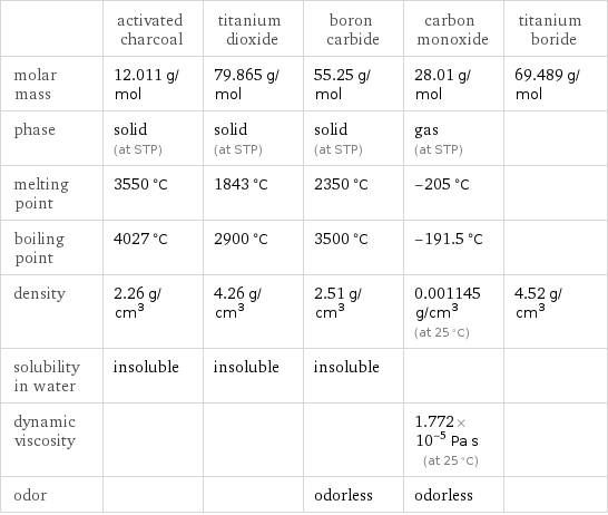  | activated charcoal | titanium dioxide | boron carbide | carbon monoxide | titanium boride molar mass | 12.011 g/mol | 79.865 g/mol | 55.25 g/mol | 28.01 g/mol | 69.489 g/mol phase | solid (at STP) | solid (at STP) | solid (at STP) | gas (at STP) |  melting point | 3550 °C | 1843 °C | 2350 °C | -205 °C |  boiling point | 4027 °C | 2900 °C | 3500 °C | -191.5 °C |  density | 2.26 g/cm^3 | 4.26 g/cm^3 | 2.51 g/cm^3 | 0.001145 g/cm^3 (at 25 °C) | 4.52 g/cm^3 solubility in water | insoluble | insoluble | insoluble | |  dynamic viscosity | | | | 1.772×10^-5 Pa s (at 25 °C) |  odor | | | odorless | odorless | 