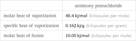  | antimony pentachloride molar heat of vaporization | 48.4 kJ/mol (kilojoules per mole) specific heat of vaporization | 0.162 kJ/g (kilojoules per gram) molar heat of fusion | 10.05 kJ/mol (kilojoules per mole)