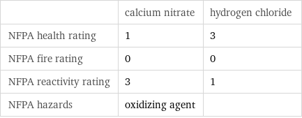  | calcium nitrate | hydrogen chloride NFPA health rating | 1 | 3 NFPA fire rating | 0 | 0 NFPA reactivity rating | 3 | 1 NFPA hazards | oxidizing agent | 