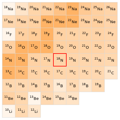 Nearby isotopes