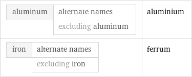 aluminum | alternate names  | excluding aluminum | aluminium iron | alternate names  | excluding iron | ferrum