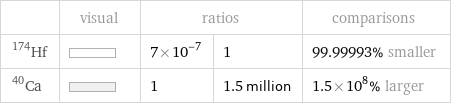  | visual | ratios | | comparisons Hf-174 | | 7×10^-7 | 1 | 99.99993% smaller Ca-40 | | 1 | 1.5 million | 1.5×10^8% larger