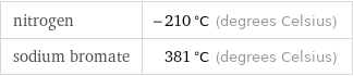 nitrogen | -210 °C (degrees Celsius) sodium bromate | 381 °C (degrees Celsius)