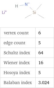  vertex count | 6 edge count | 5 Schultz index | 64 Wiener index | 16 Hosoya index | 5 Balaban index | 3.024