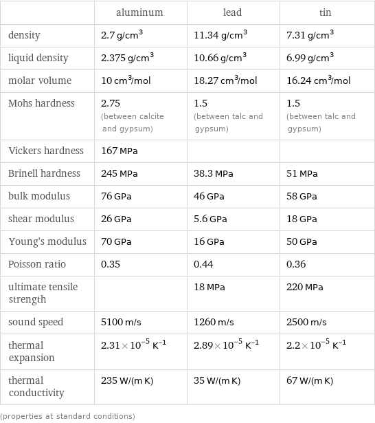  | aluminum | lead | tin density | 2.7 g/cm^3 | 11.34 g/cm^3 | 7.31 g/cm^3 liquid density | 2.375 g/cm^3 | 10.66 g/cm^3 | 6.99 g/cm^3 molar volume | 10 cm^3/mol | 18.27 cm^3/mol | 16.24 cm^3/mol Mohs hardness | 2.75 (between calcite and gypsum) | 1.5 (between talc and gypsum) | 1.5 (between talc and gypsum) Vickers hardness | 167 MPa | |  Brinell hardness | 245 MPa | 38.3 MPa | 51 MPa bulk modulus | 76 GPa | 46 GPa | 58 GPa shear modulus | 26 GPa | 5.6 GPa | 18 GPa Young's modulus | 70 GPa | 16 GPa | 50 GPa Poisson ratio | 0.35 | 0.44 | 0.36 ultimate tensile strength | | 18 MPa | 220 MPa sound speed | 5100 m/s | 1260 m/s | 2500 m/s thermal expansion | 2.31×10^-5 K^(-1) | 2.89×10^-5 K^(-1) | 2.2×10^-5 K^(-1) thermal conductivity | 235 W/(m K) | 35 W/(m K) | 67 W/(m K) (properties at standard conditions)