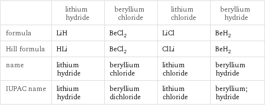  | lithium hydride | beryllium chloride | lithium chloride | beryllium hydride formula | LiH | BeCl_2 | LiCl | BeH_2 Hill formula | HLi | BeCl_2 | ClLi | BeH_2 name | lithium hydride | beryllium chloride | lithium chloride | beryllium hydride IUPAC name | lithium hydride | beryllium dichloride | lithium chloride | beryllium;hydride