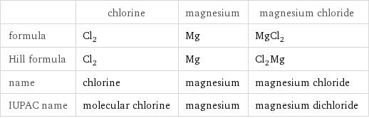  | chlorine | magnesium | magnesium chloride formula | Cl_2 | Mg | MgCl_2 Hill formula | Cl_2 | Mg | Cl_2Mg name | chlorine | magnesium | magnesium chloride IUPAC name | molecular chlorine | magnesium | magnesium dichloride