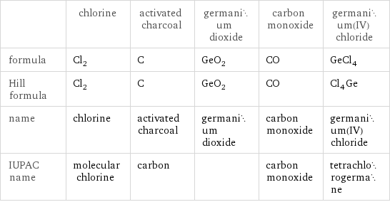  | chlorine | activated charcoal | germanium dioxide | carbon monoxide | germanium(IV) chloride formula | Cl_2 | C | GeO_2 | CO | GeCl_4 Hill formula | Cl_2 | C | GeO_2 | CO | Cl_4Ge name | chlorine | activated charcoal | germanium dioxide | carbon monoxide | germanium(IV) chloride IUPAC name | molecular chlorine | carbon | | carbon monoxide | tetrachlorogermane