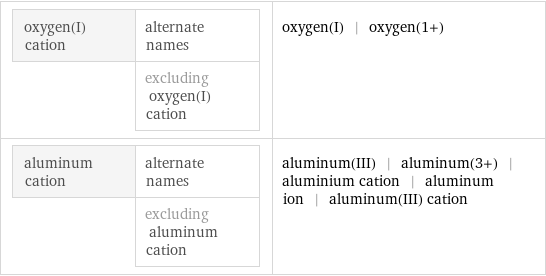 oxygen(I) cation | alternate names  | excluding oxygen(I) cation | oxygen(I) | oxygen(1+) aluminum cation | alternate names  | excluding aluminum cation | aluminum(III) | aluminum(3+) | aluminium cation | aluminum ion | aluminum(III) cation