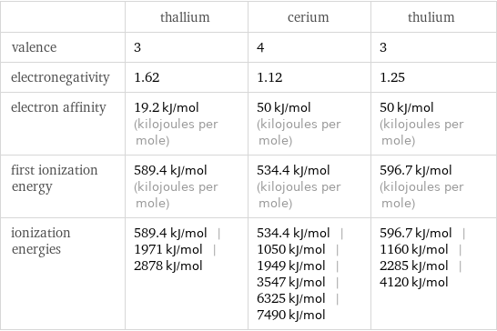  | thallium | cerium | thulium valence | 3 | 4 | 3 electronegativity | 1.62 | 1.12 | 1.25 electron affinity | 19.2 kJ/mol (kilojoules per mole) | 50 kJ/mol (kilojoules per mole) | 50 kJ/mol (kilojoules per mole) first ionization energy | 589.4 kJ/mol (kilojoules per mole) | 534.4 kJ/mol (kilojoules per mole) | 596.7 kJ/mol (kilojoules per mole) ionization energies | 589.4 kJ/mol | 1971 kJ/mol | 2878 kJ/mol | 534.4 kJ/mol | 1050 kJ/mol | 1949 kJ/mol | 3547 kJ/mol | 6325 kJ/mol | 7490 kJ/mol | 596.7 kJ/mol | 1160 kJ/mol | 2285 kJ/mol | 4120 kJ/mol