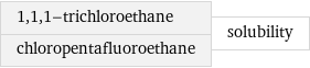 1, 1, 1-trichloroethane chloropentafluoroethane | solubility