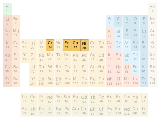 Periodic table location