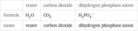  | water | carbon dioxide | dihydrogen phosphate anion formula | H_2O | CO_2 | (H_2PO_4)^- name | water | carbon dioxide | dihydrogen phosphate anion