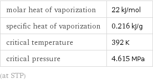 molar heat of vaporization | 22 kJ/mol specific heat of vaporization | 0.216 kJ/g critical temperature | 392 K critical pressure | 4.615 MPa (at STP)