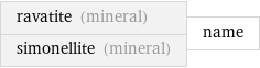 ravatite (mineral) simonellite (mineral) | name