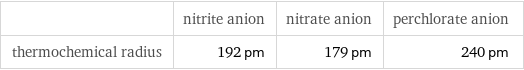  | nitrite anion | nitrate anion | perchlorate anion thermochemical radius | 192 pm | 179 pm | 240 pm