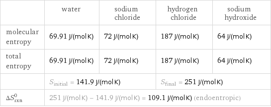  | water | sodium chloride | hydrogen chloride | sodium hydroxide molecular entropy | 69.91 J/(mol K) | 72 J/(mol K) | 187 J/(mol K) | 64 J/(mol K) total entropy | 69.91 J/(mol K) | 72 J/(mol K) | 187 J/(mol K) | 64 J/(mol K)  | S_initial = 141.9 J/(mol K) | | S_final = 251 J/(mol K) |  ΔS_rxn^0 | 251 J/(mol K) - 141.9 J/(mol K) = 109.1 J/(mol K) (endoentropic) | | |  