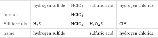  | hydrogen sulfide | HClO3 | sulfuric acid | hydrogen chloride formula | | HClO3 | |  Hill formula | H_2S | HClO3 | H_2O_4S | ClH name | hydrogen sulfide | | sulfuric acid | hydrogen chloride