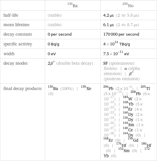  | Ba-130 | No-250 half-life | (stable) | 4.2 µs (2 to 5.8 µs) mean lifetime | (stable) | 6.1 µs (2 to 8.7 µs) decay constant | 0 per second | 170000 per second specific activity | 0 Bq/g | 4×10^14 TBq/g width | 0 eV | 7.5×10^-11 eV decay modes | 2β^+ (double beta decay) | SF (spontaneous fission) | α (alpha emission) | β^+ (positron emission) final decay products | Ba-130 (100%) | Xe-130 (0) | Pb-206 (2×10^-6) | Tl-205 (5×10^-14) | Pb-208 (6×10^-17) | W-184 (2×10^-19) | Yb-168 (5×10^-23) | Er-164 (4×10^-23) | Dy-160 (2×10^-24) | Dy-156 (1×10^-26) | Sm-144 (1×10^-27) | Ce-140 (1×10^-28) | Dy-164 (0) | Er-168 (0) | Gd-156 (0) | Hf-176 (0) | Hf-180 (0) | Sm-152 (0) | Yb-172 (0)