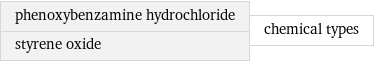 phenoxybenzamine hydrochloride styrene oxide | chemical types