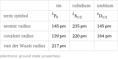  | tin | rubidium | niobium term symbol | ^3P_0 | ^2S_(1/2) | ^6D_(1/2) atomic radius | 145 pm | 235 pm | 145 pm covalent radius | 139 pm | 220 pm | 164 pm van der Waals radius | 217 pm | |  (electronic ground state properties)