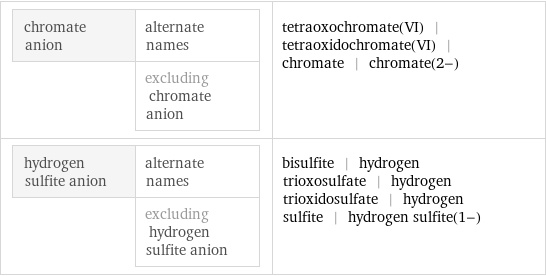 chromate anion | alternate names  | excluding chromate anion | tetraoxochromate(VI) | tetraoxidochromate(VI) | chromate | chromate(2-) hydrogen sulfite anion | alternate names  | excluding hydrogen sulfite anion | bisulfite | hydrogen trioxosulfate | hydrogen trioxidosulfate | hydrogen sulfite | hydrogen sulfite(1-)